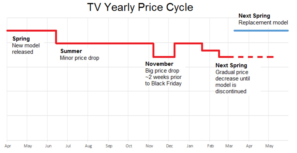 best time to buy tv